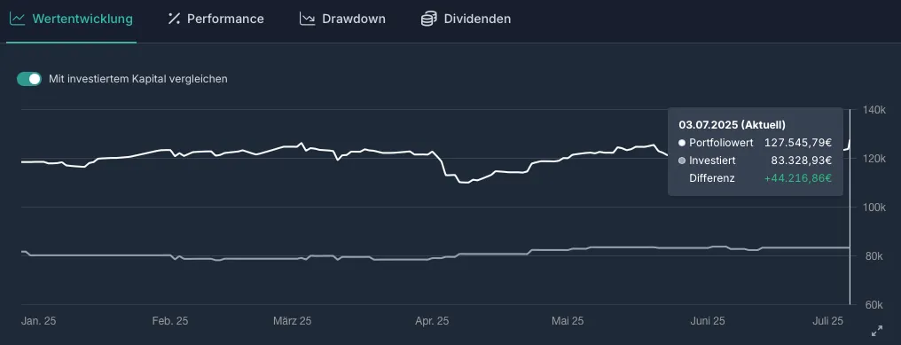 So viel Geld habe ich investiert