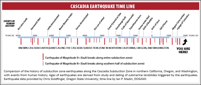 CascadiaTimeline.png