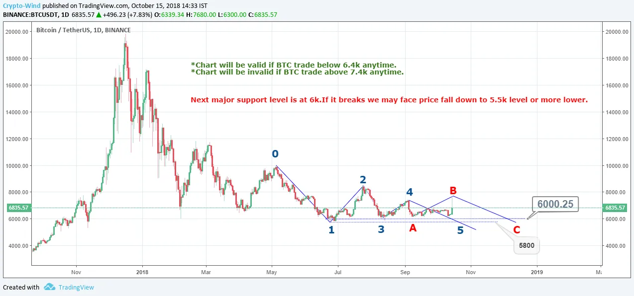 BTC 15-10-2018.png