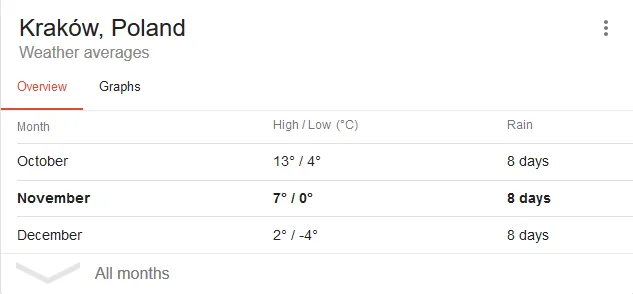 krakow weather.png