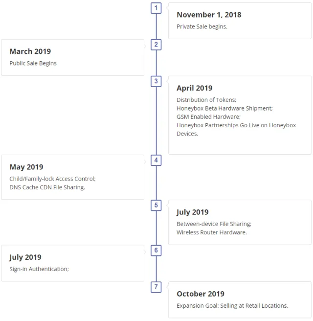 HoneyPod-Roadmap.png