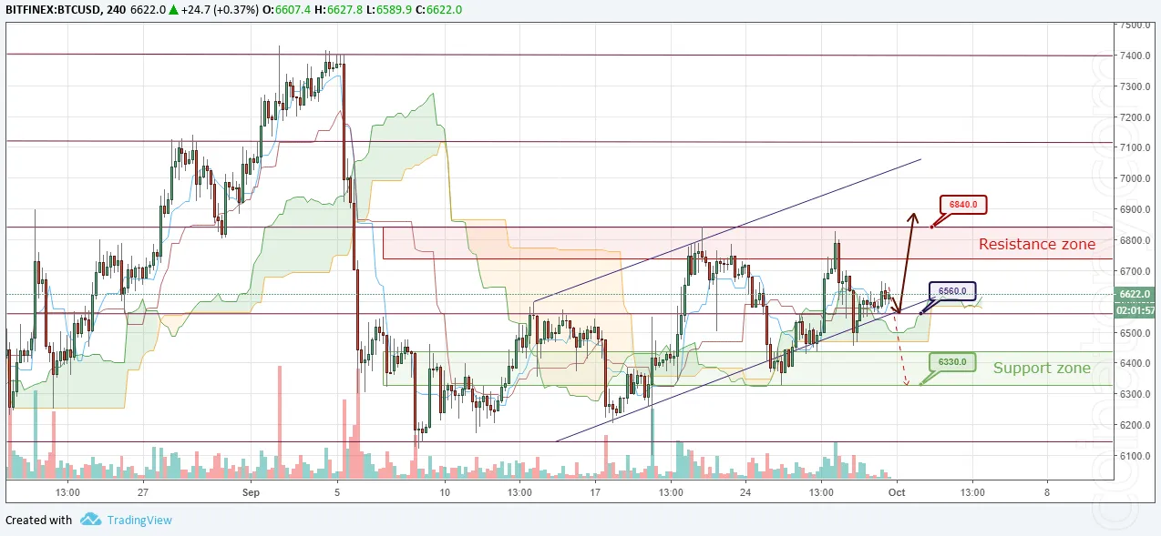 BTC/USD Forecast and analytics 01 October 2018