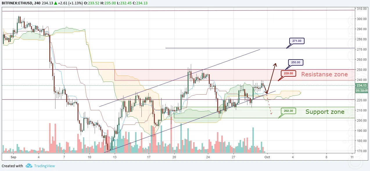 ETH/USD Forecast and analytics 01 October 2018