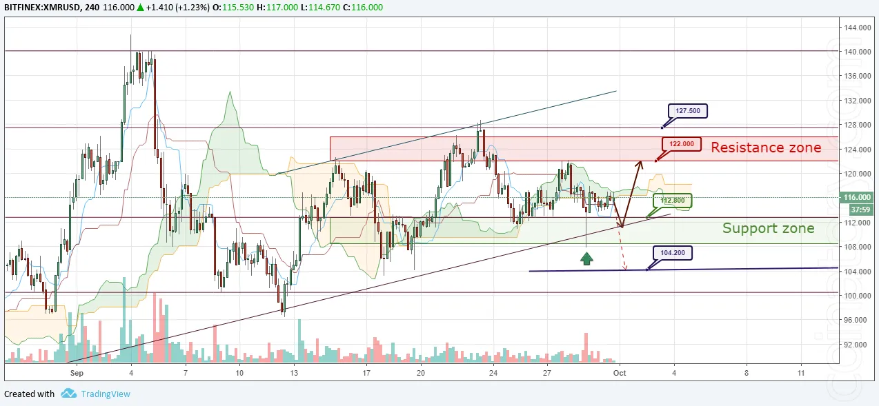 XMR/USD Forecast and analytics 01 October 2018