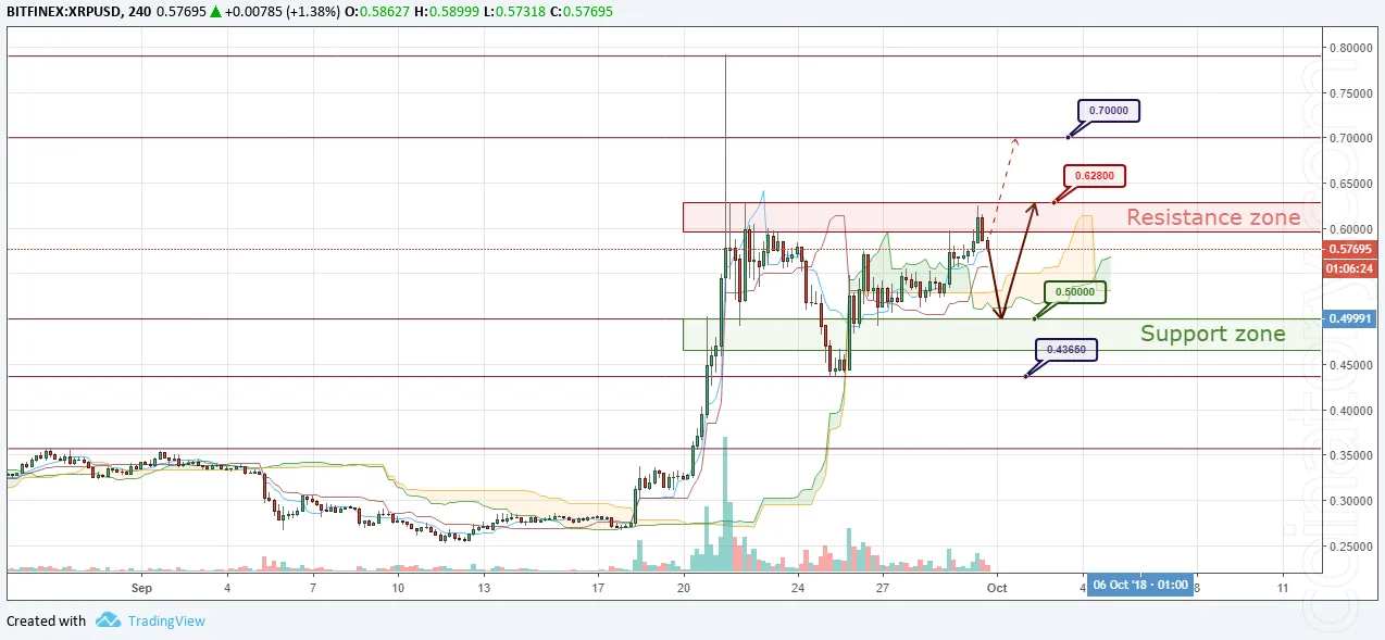 XRP/USD Forecast and analytics 01 October 2018