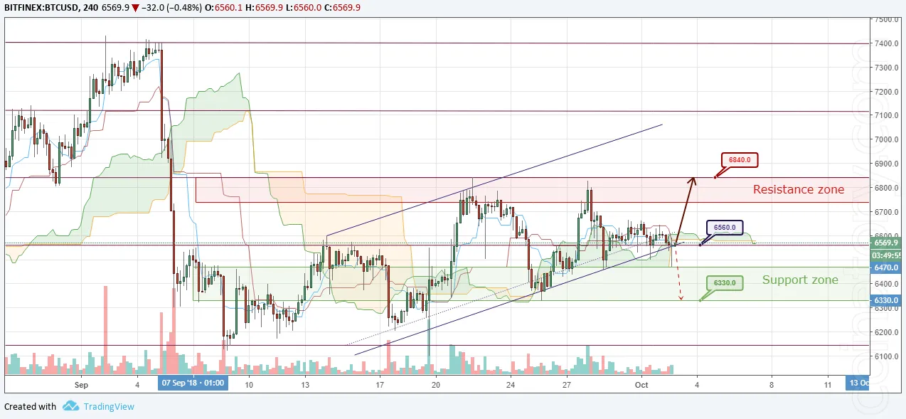 BTC/USD Forecast and analytics 03 October 2018