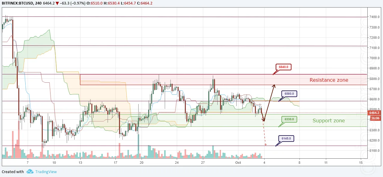 BTC/USD Forecast and analytics 04 October 2018