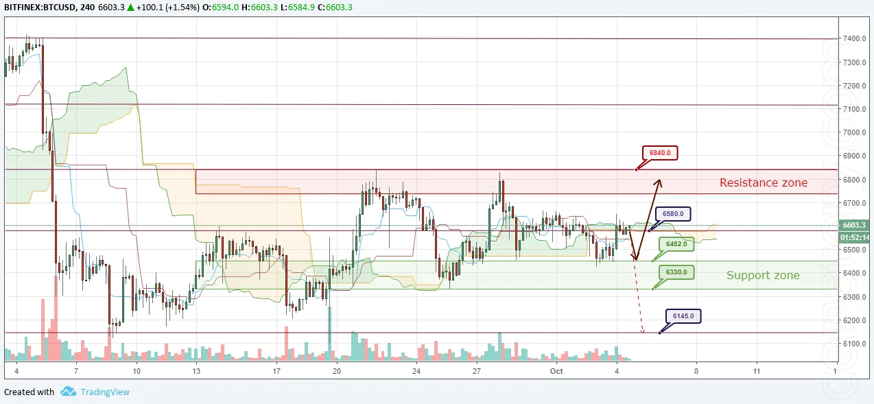 BTC/USD Forecast and analytics 05 October 2018