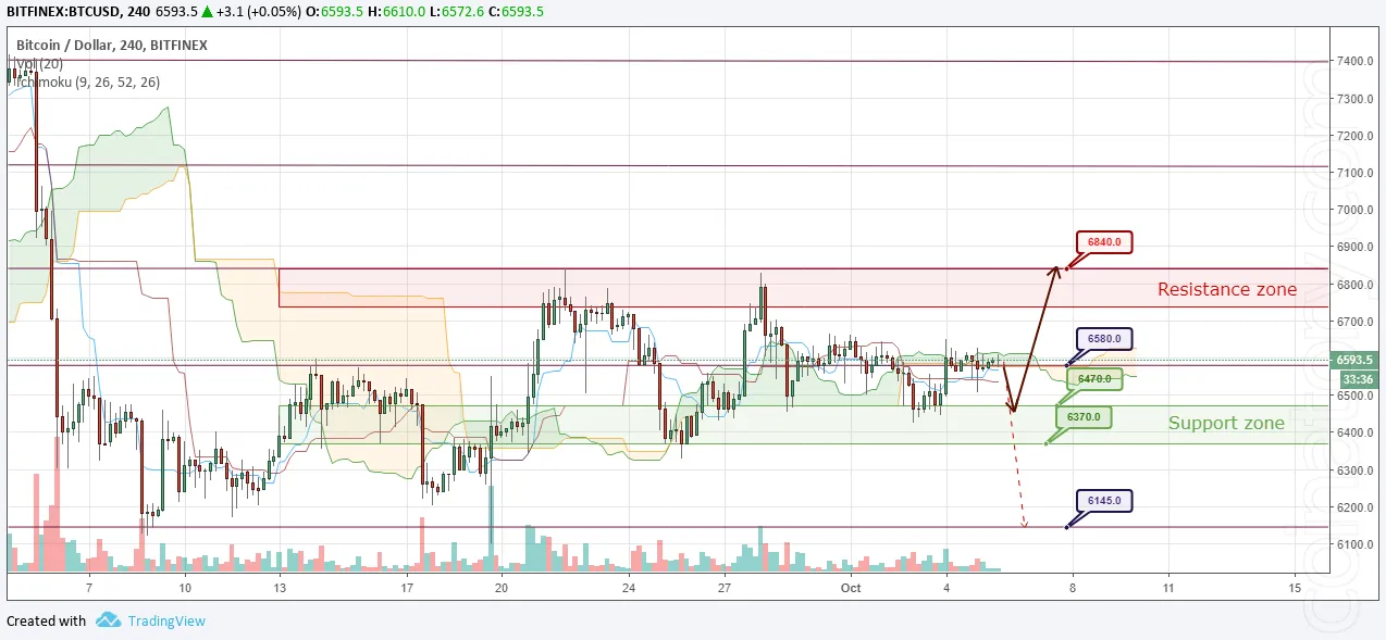 BTC/USD Forecast and analytics 06 October 2018