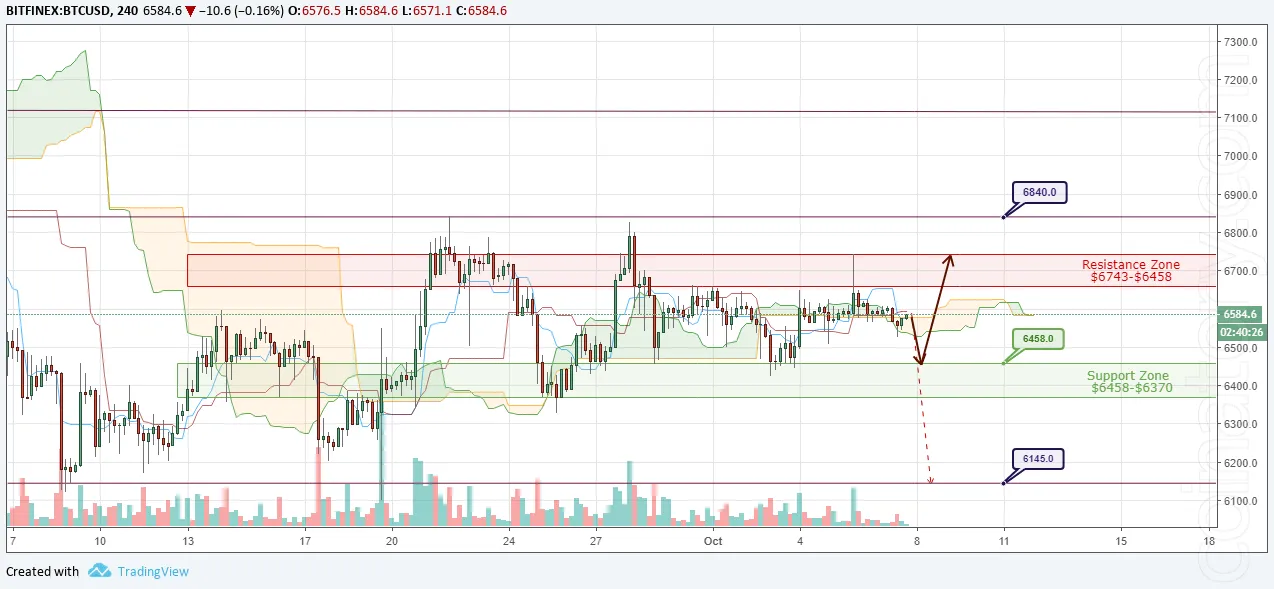 BTC/USD Forecast and analytics 08 October 2018