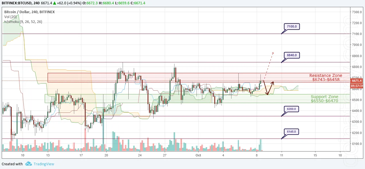 BTC/USD Forecast and analytics 09 October 2018