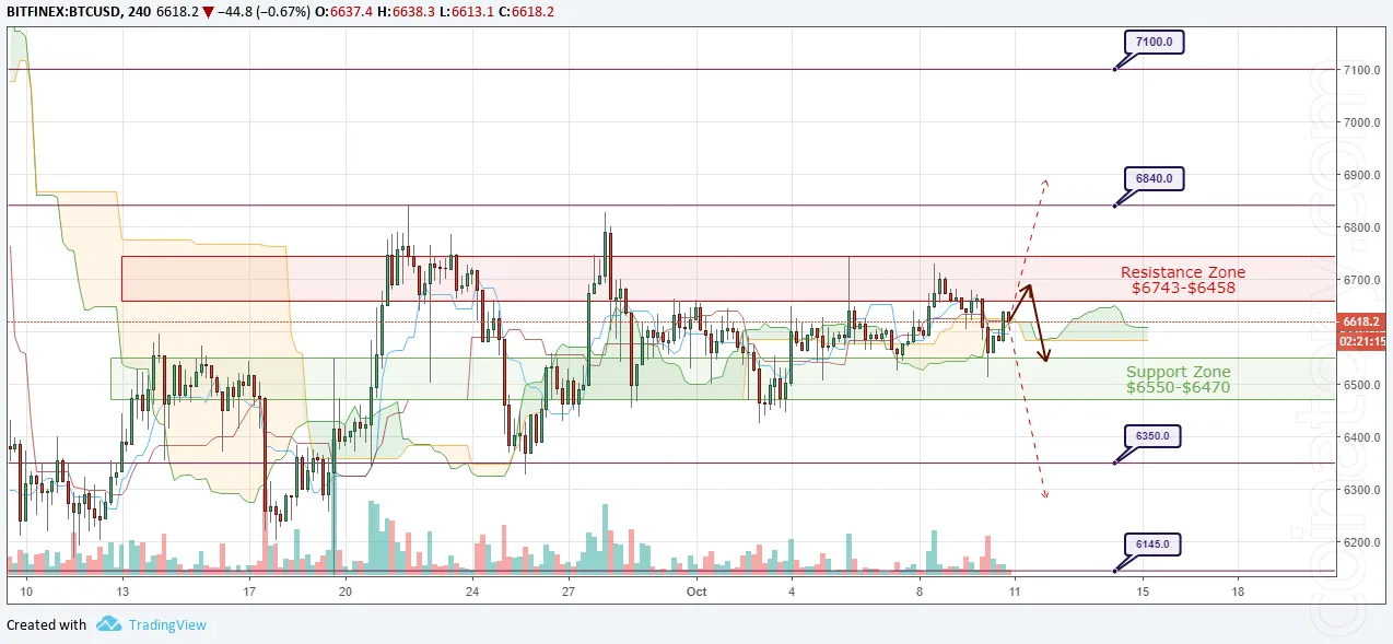BTC/USD Forecast and analytics 11 October 2018