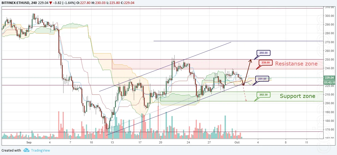 ETH/USD Forecast and analytics 02 October 2018