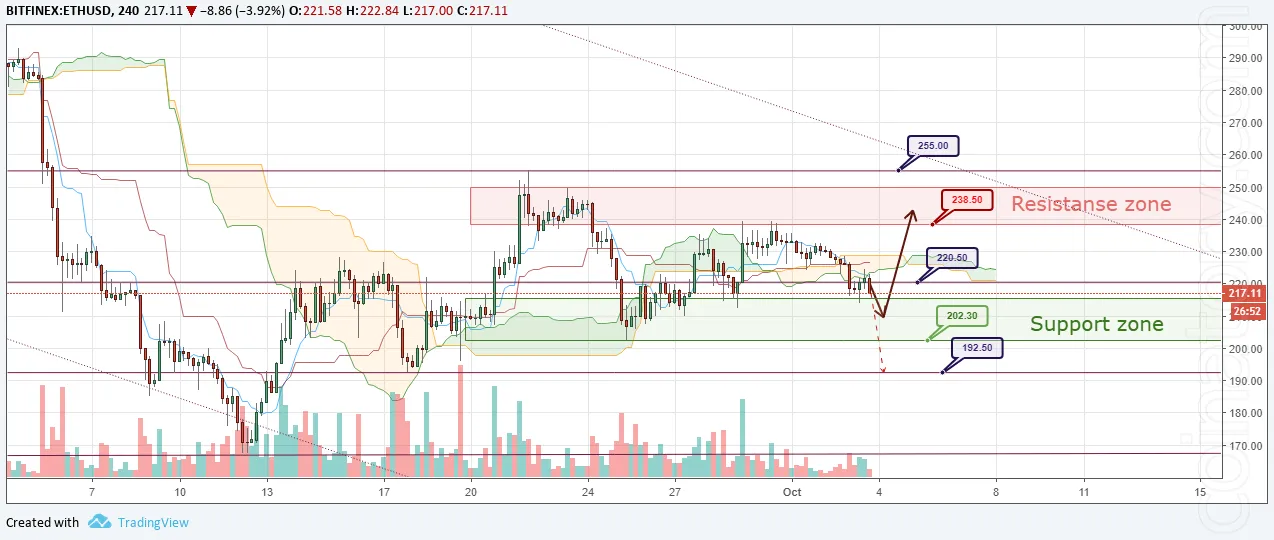 ETH/USD Forecast and analytics 04 October 2018