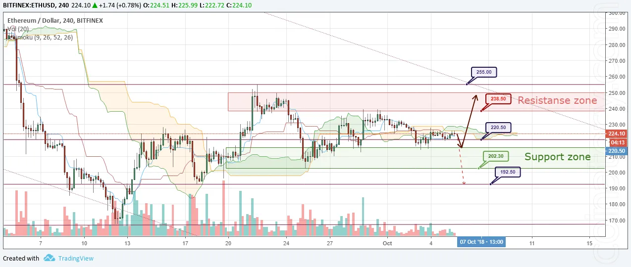 ETH/USD Forecast and analytics 06 October 2018