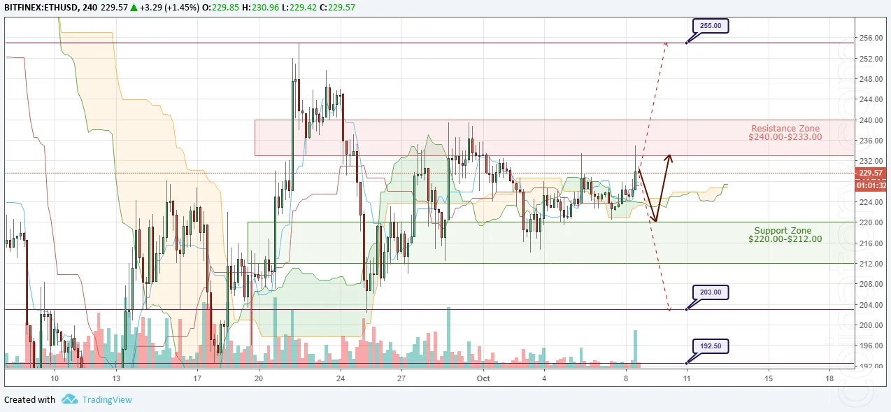 ETH/USD Forecast and analytics 09 October 2018