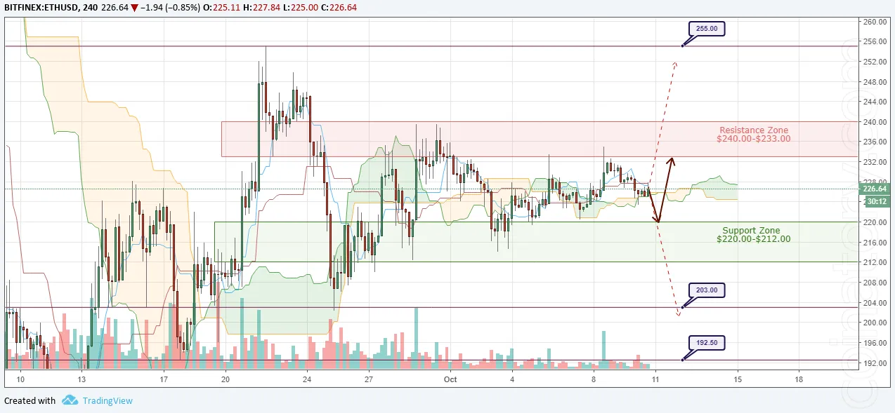 ETH/USD Forecast and analytics 11 October 2018