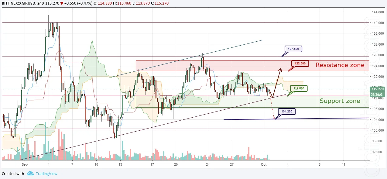 XMR/USD Forecast and analytics 02 October 2018