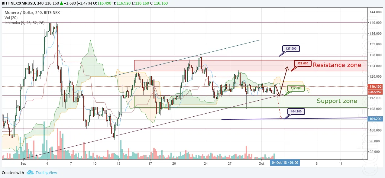 XMR/USD Forecast and analytics 03 October 2018