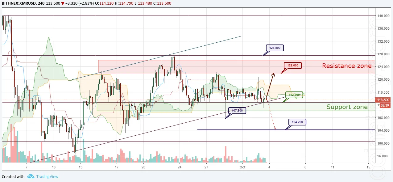 XMR/USD Forecast and analytics 04 October 2018