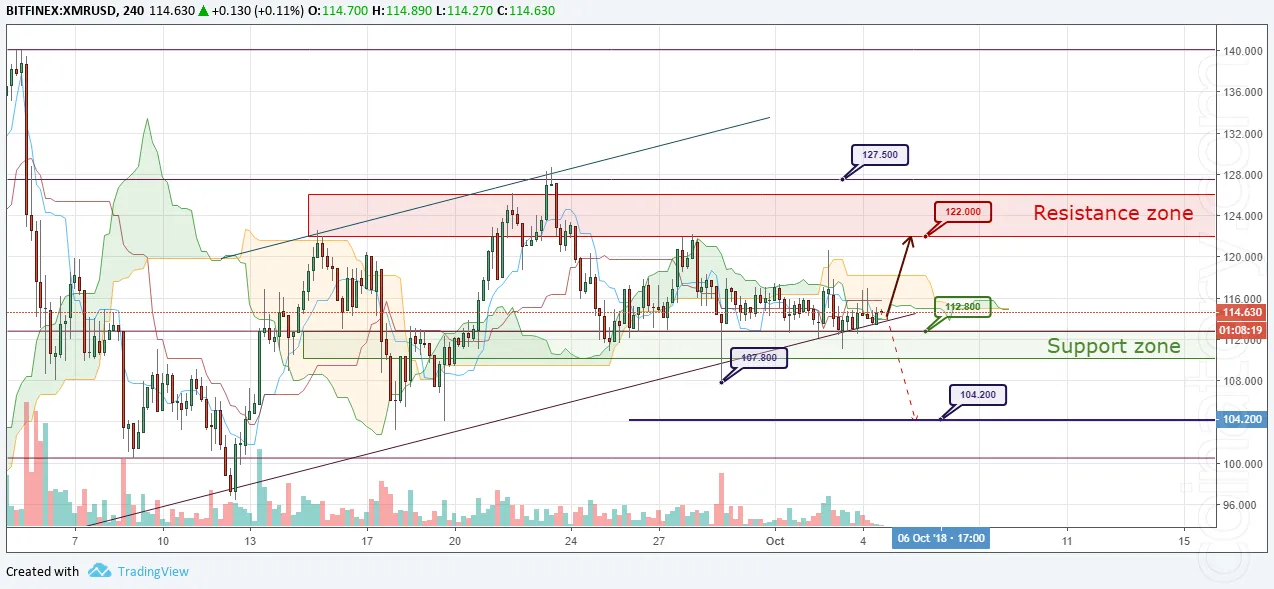 XMR/USD Forecast and analytics 05 October 2018