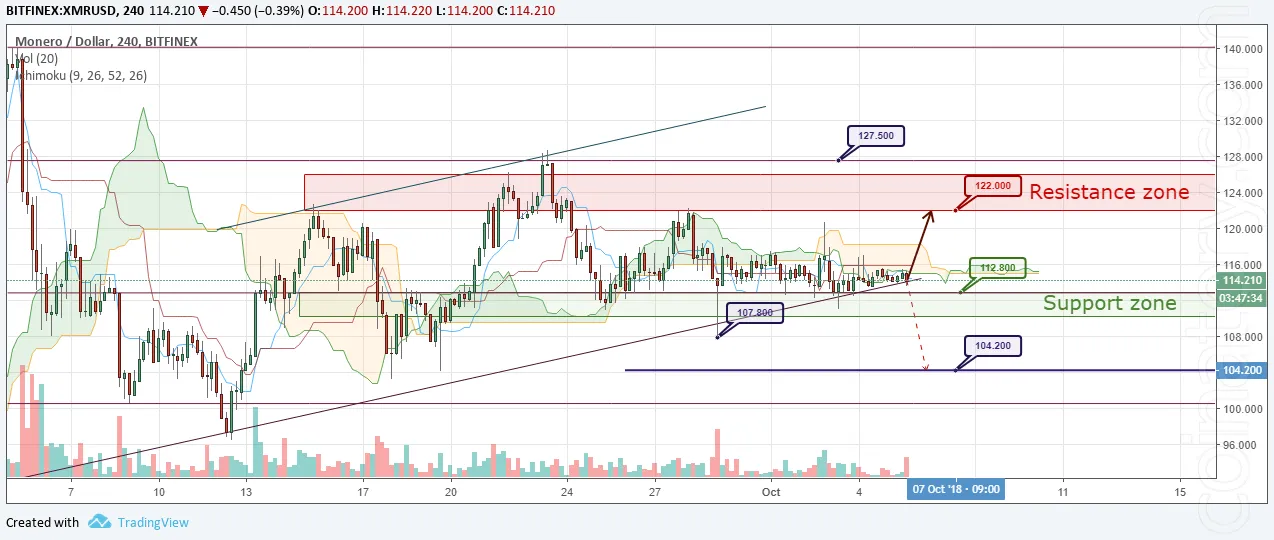 XMR/USD Forecast and analytics 06 October 2018