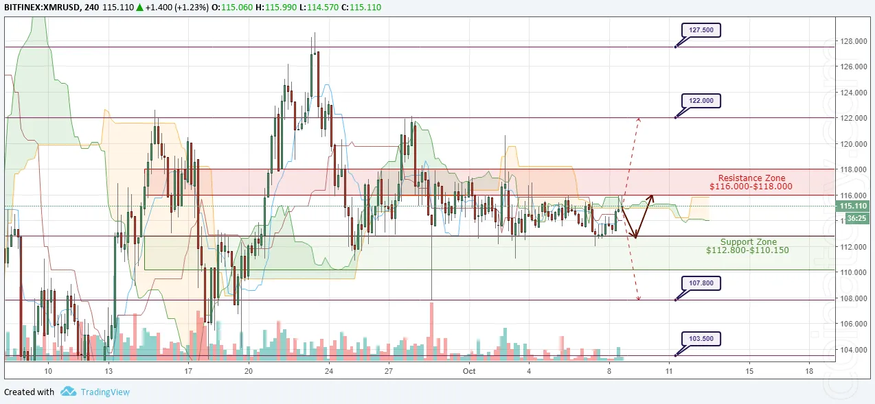 XMR/USD Forecast and analytics 09 October 2018