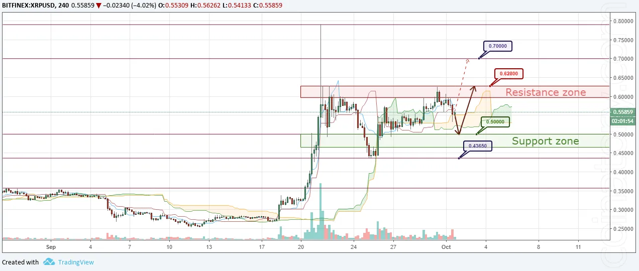 XRP/USD Forecast and analytics 02 October 2018