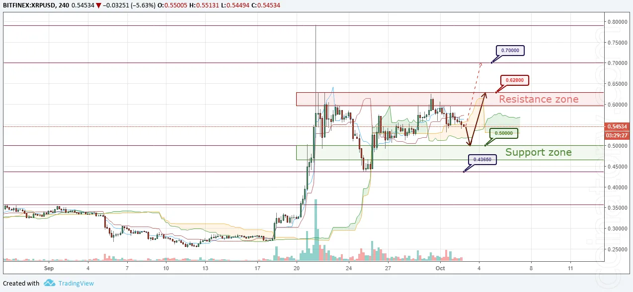 XRP/USD Forecast and analytics 03 October 2018