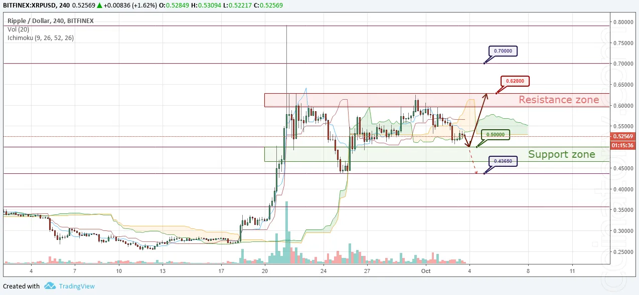 XRP/USD Forecast and analytics 04 October 2018