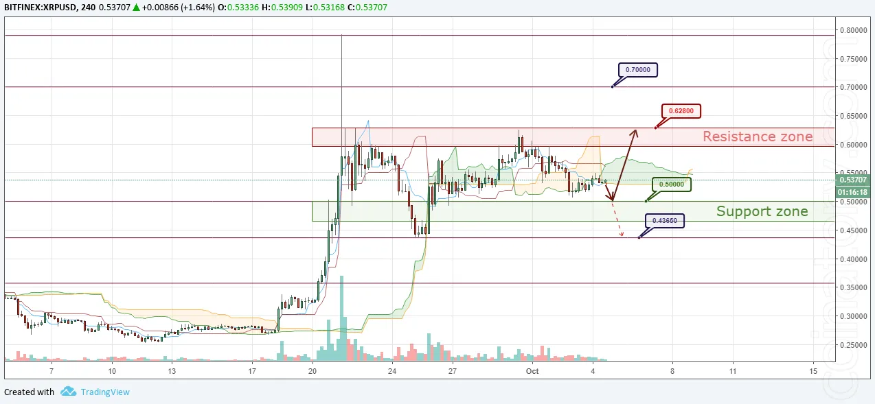 XRP/USD Forecast and analytics 05 October 2018