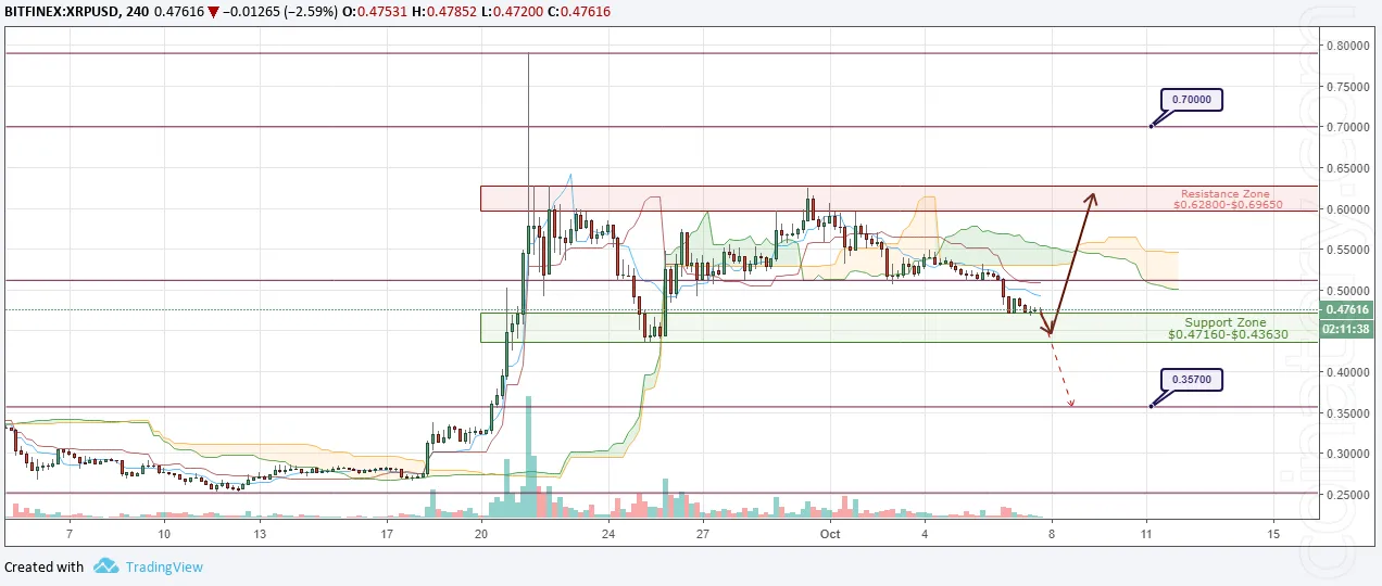 XRP/USD Forecast and analytics 08 October 2018