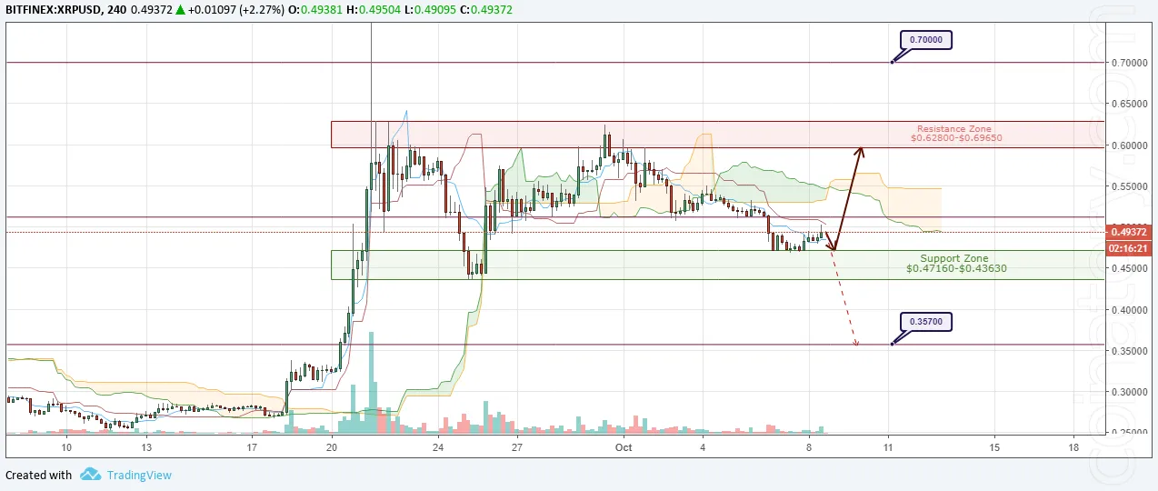 XRP/USD Forecast and analytics 09 October 2018