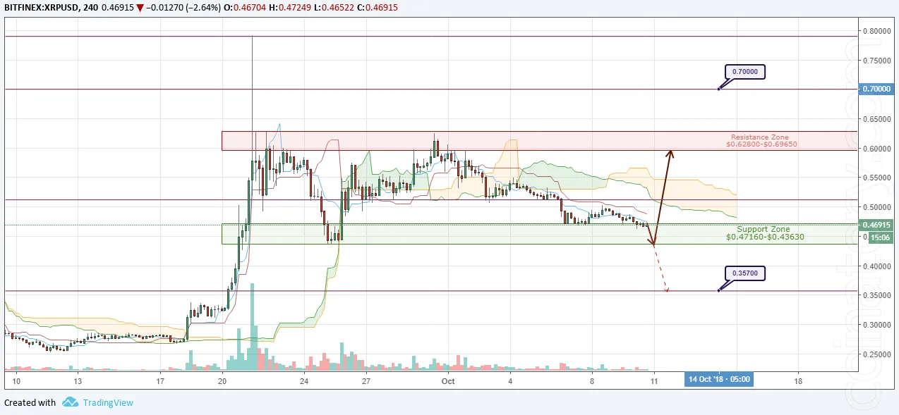 XRP/USD Forecast and analytics 11 October 2018
