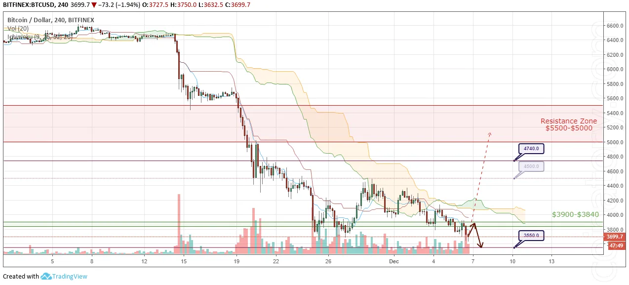 BTC/USD Forecast and analytics 7 December 2018