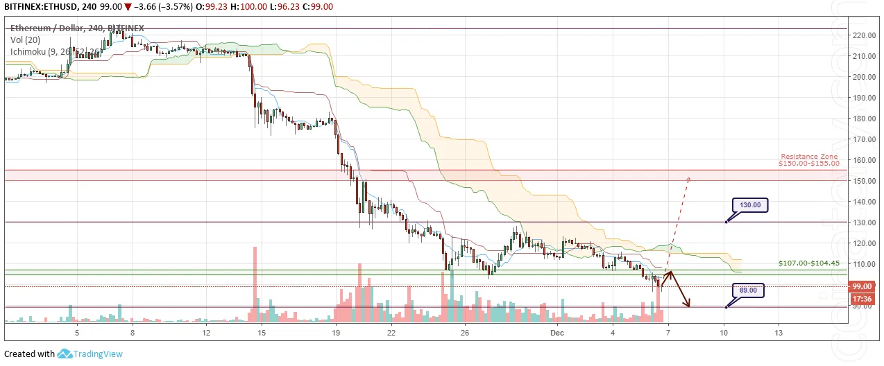 ETH/USD Forecast and analytics 7 December 2018