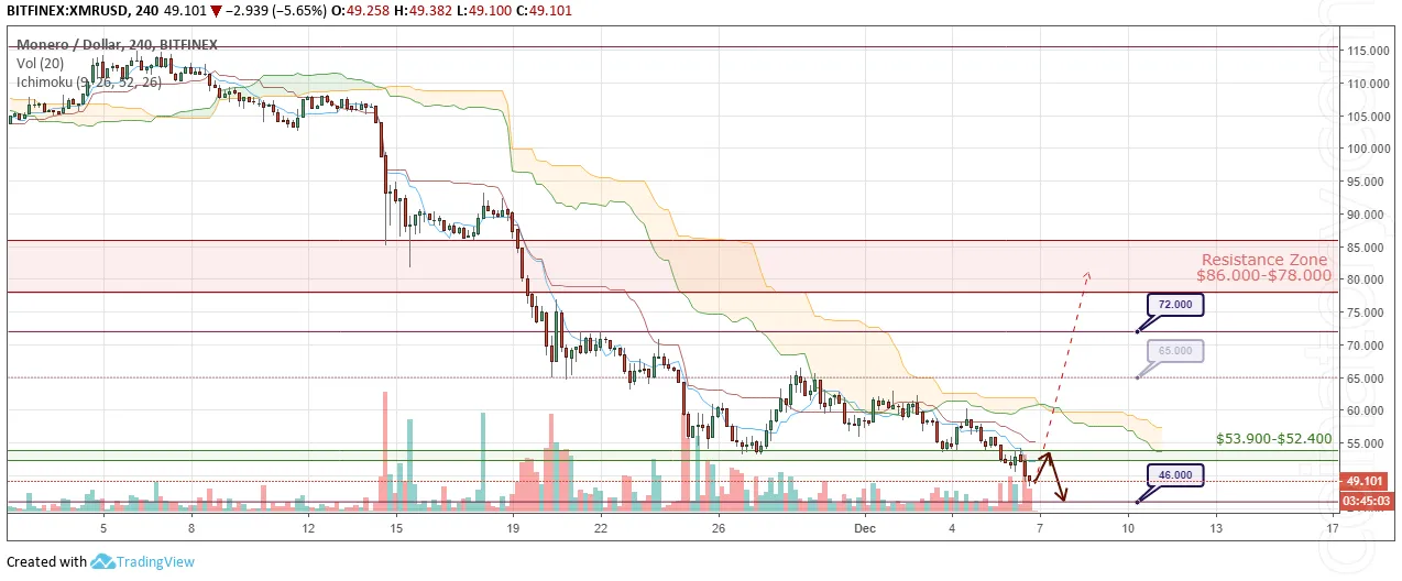 XMR/USD Forecast and analytics 7 December 2018