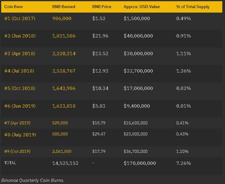 Сжигание монет. BNB Burn. Сжигание БНБ. Сжигание токенов BNB. BNB Burn 2022.