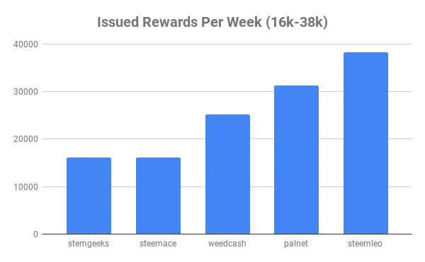 Issued Rewards Per Week 16k38k.png