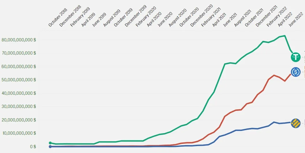 3_stable_coins_chart