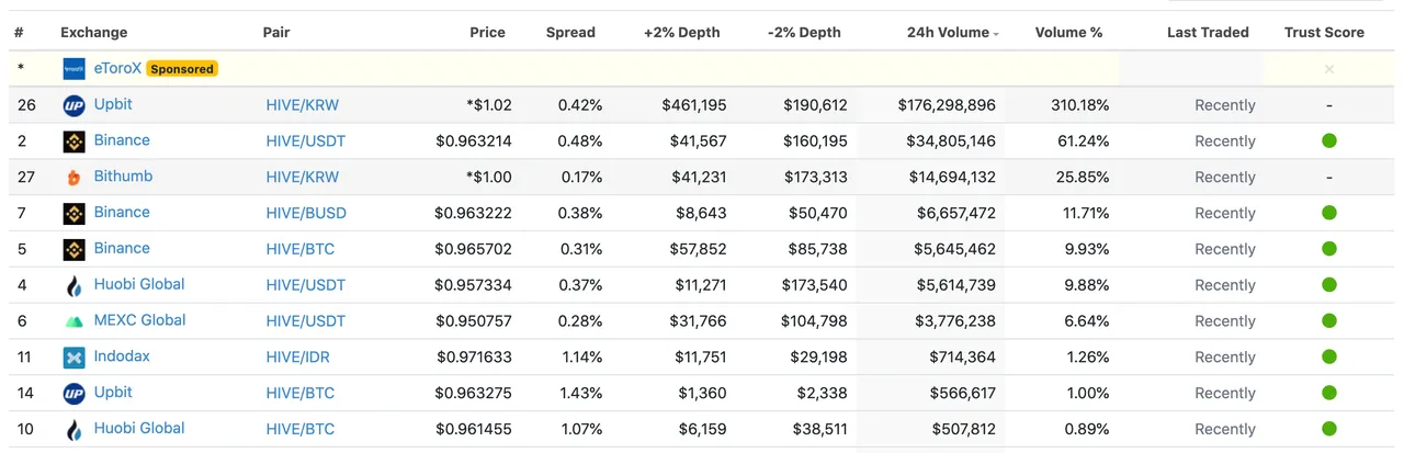 Top 10 Hive crypto markets on CoinGecko by 24h volume.