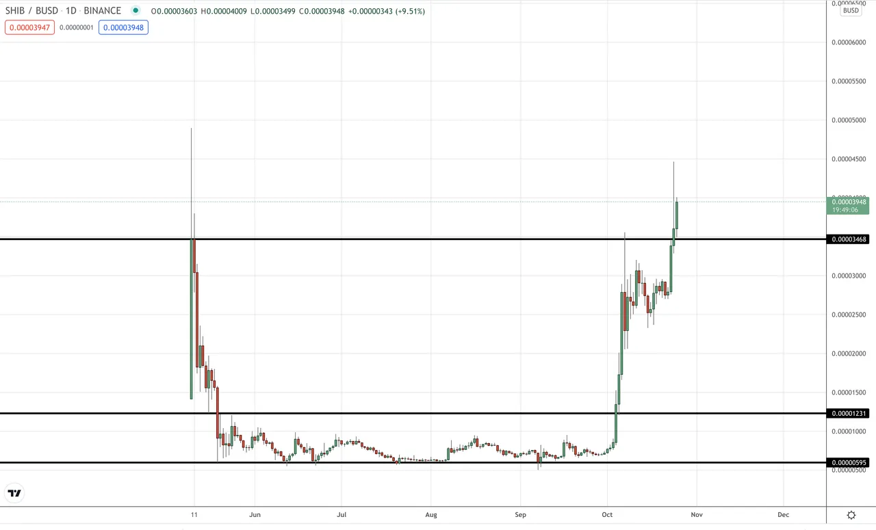 Shiba Inu coin price chart from TradingView showing price going vertically up.