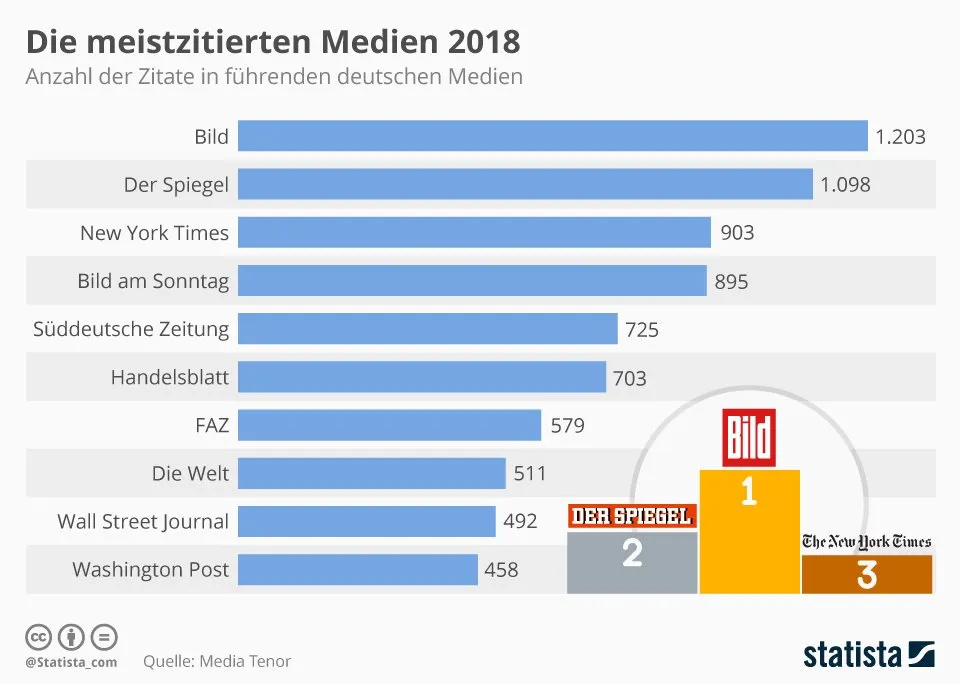 Infografik: Die meistzitierten Medien 2017 | Statista