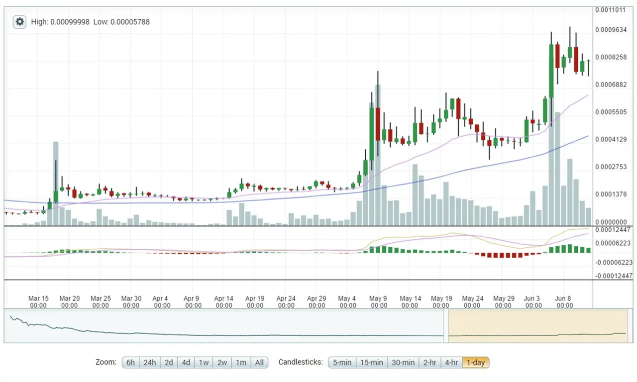 6-12_steem_daily_ma1.jpg