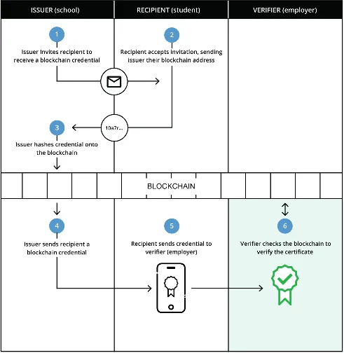 Blockcerts Process.png