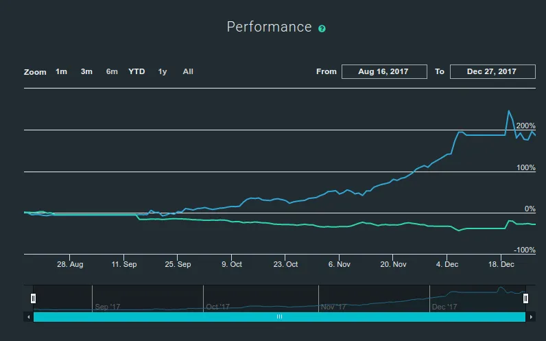 Coincube-performance.png