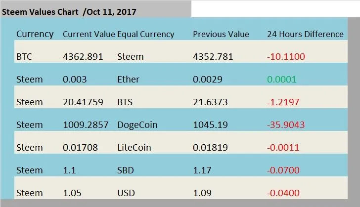 Oct11_Steem Values.jpg
