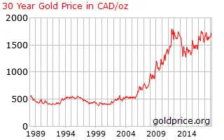 gold_30_year_o_x_cad.png