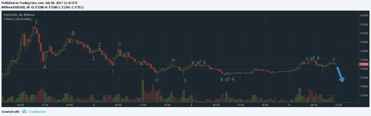 7-6-2017 EOS USD.png