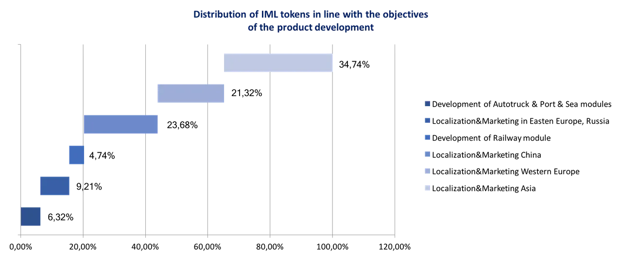 Token distribution.png